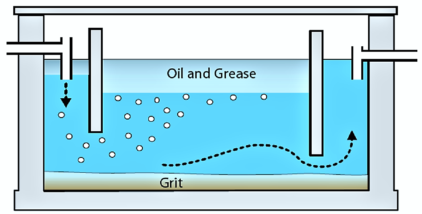 The simple design of a grease trap for households. Source: MOREL & DIENER (2006)    