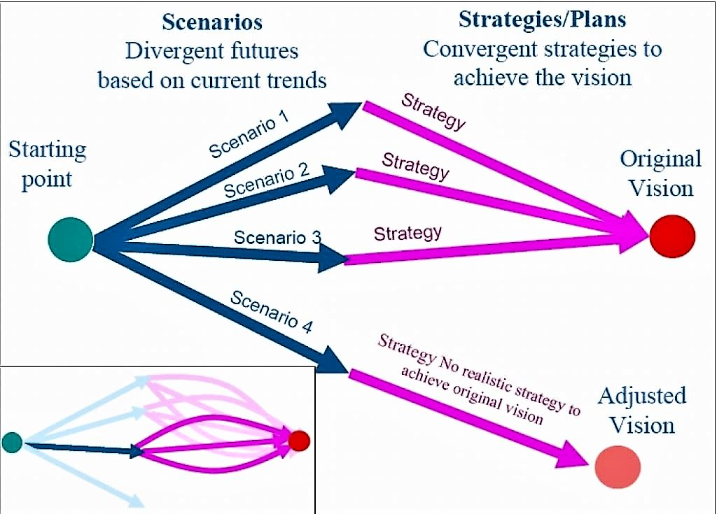 This picture depicts the whole process of scenario building. Source: MORIARTY et al. (2005)