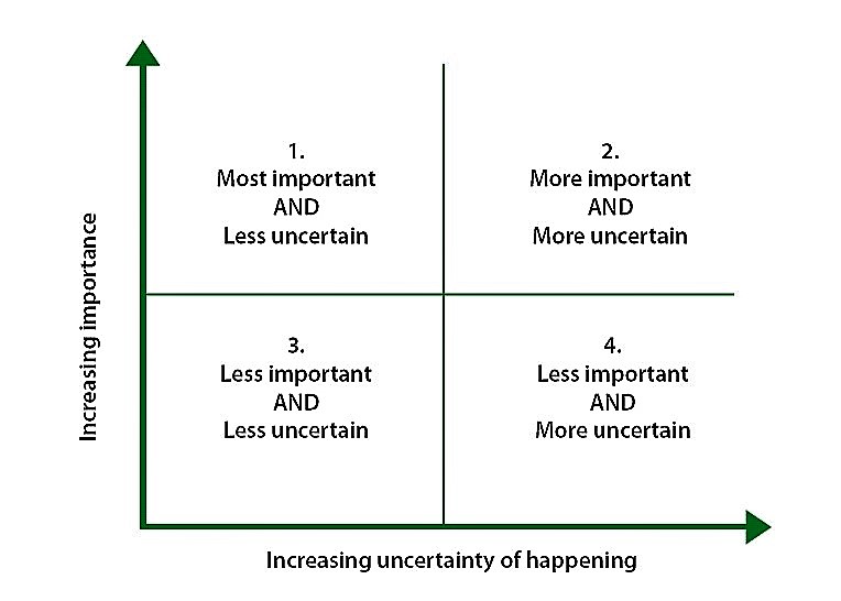 Matrix for assessing external factors. Source: MORIARTY et al. (2007)