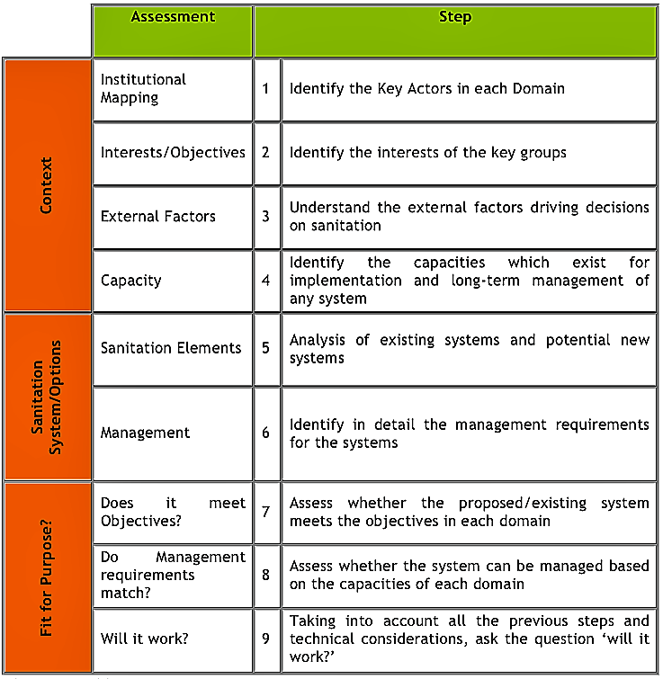 Table 1: Sanitation 21 Framework. Source: NETSSAF (2008)