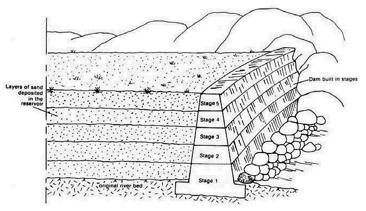The sand dam is constructed in layers to allow sand to be deposited and finer material be washed away. Source: NILSSON (1988)