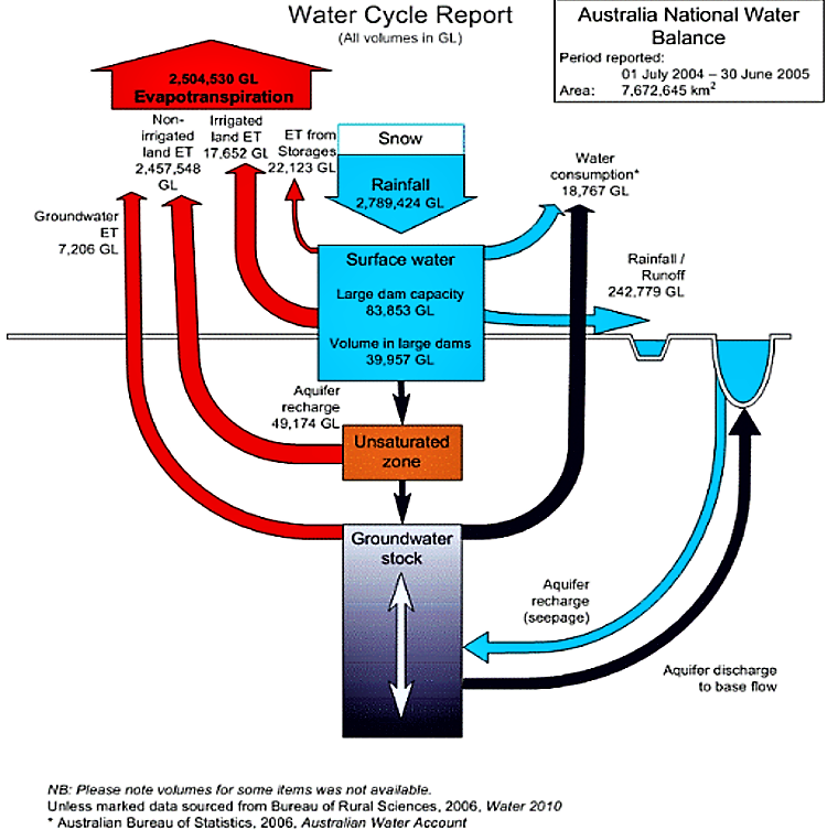 Australian Water Balance. Source: NWC (2005)