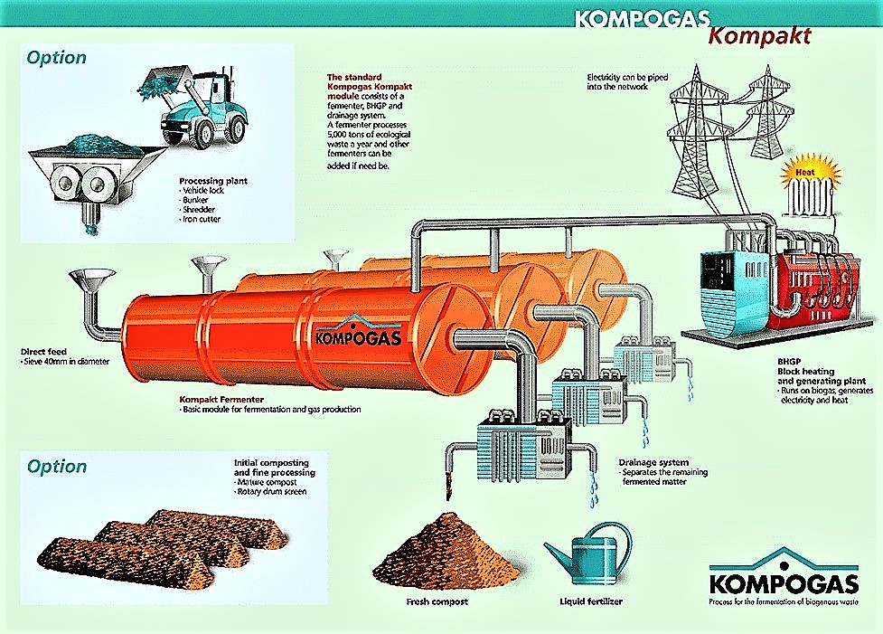 Schematic description of the Kompogas high-solid dry plug-flow anaerobic reactor treating municipal organic waste. Source: OSTREM (2004)