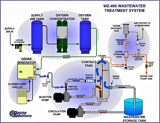 Scheme of a typical ozonation process. Source: OZONE SOLUTIONS (2008)