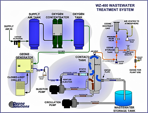 Scheme of a typical ozonation process. Source: OZONE SOLUTIONS (2008) 