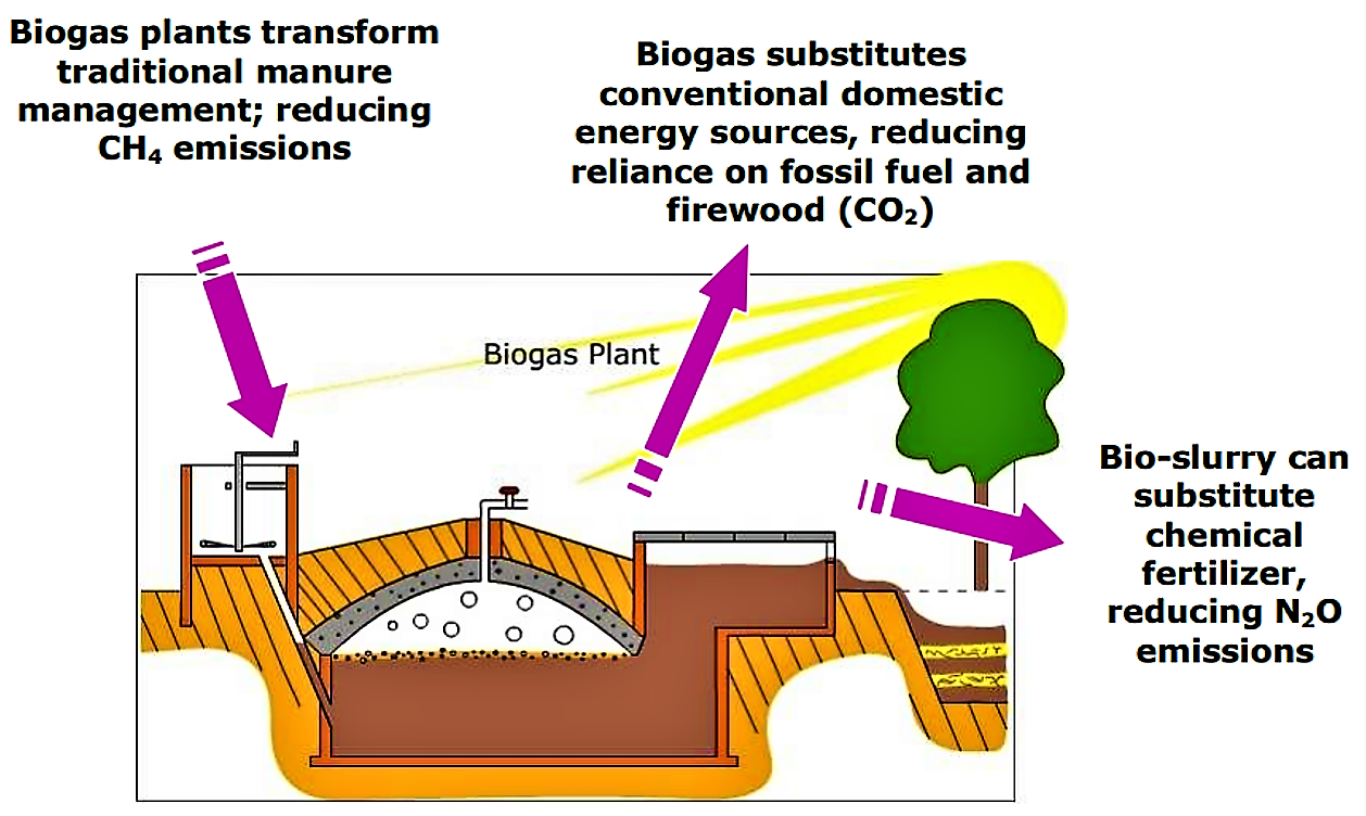 The benefits of agricultural small-scale biogas plants. Source: PBPO (2006)