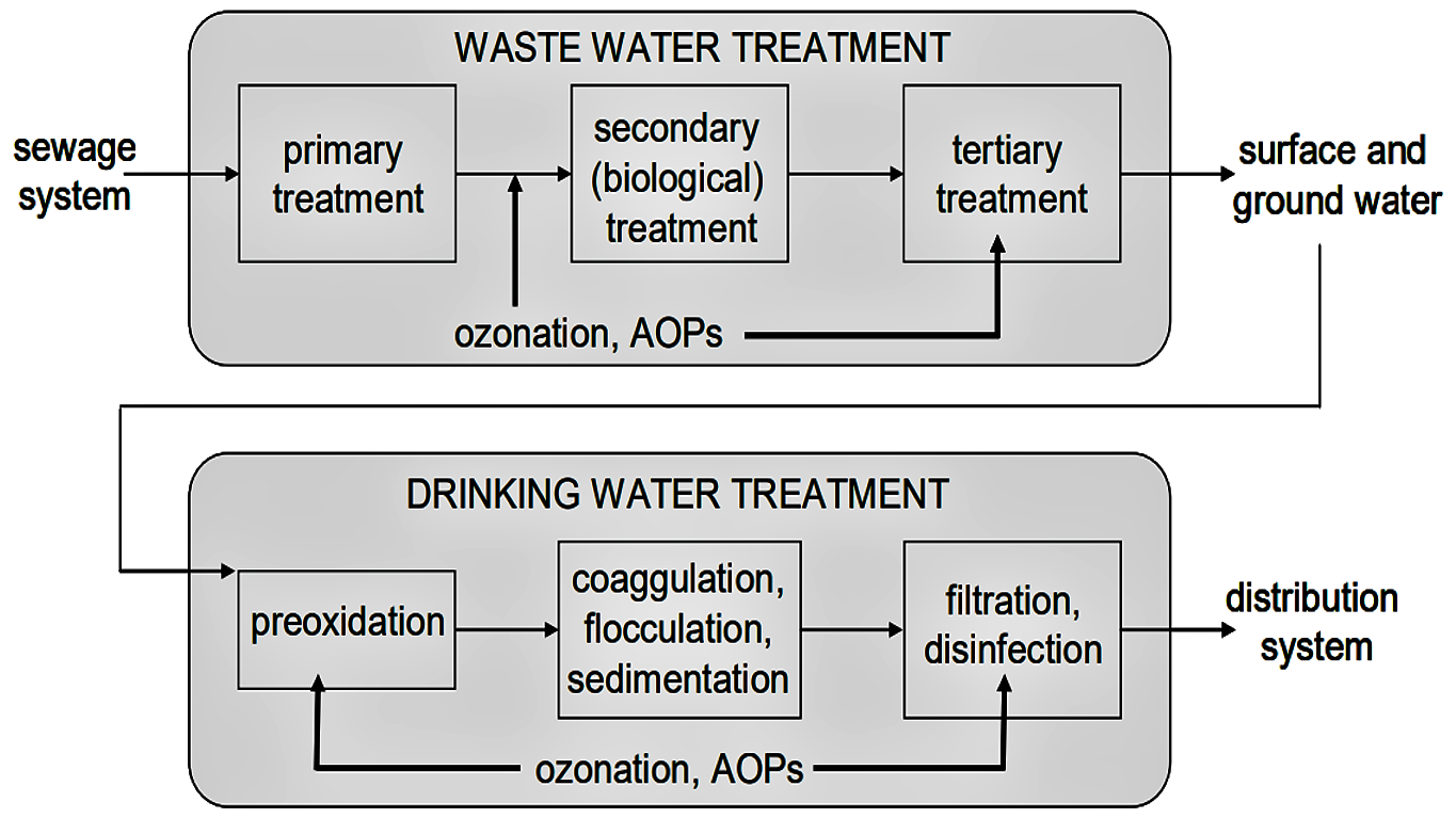 Possible applications of ozonation and AOPs in wastewater and drinking water treatment. Source: PETROVIC et al. (2011)           