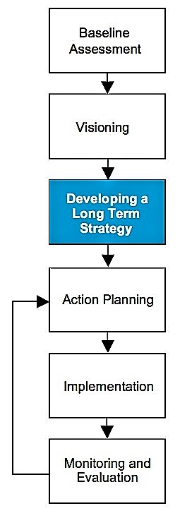 The development of a long-term strategy is part of the whole process to achieve changes in sanitation and water management, and is one important step to take out of many. Source: PHILIP et al. (2008)