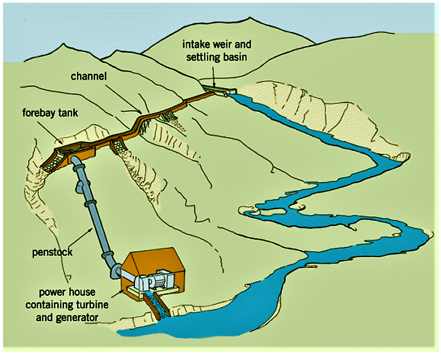 Typical run-of-river scheme. Source: PRACTICAL ACTION (n.y.) 