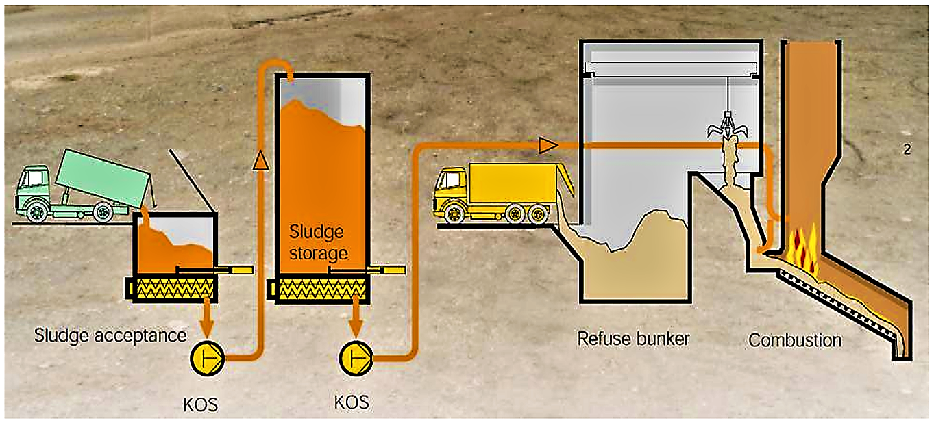 A possible design how sewage sludge incineration can be integrated in a MSW incineration plant. Source: PUTZMEISTER (2000) 