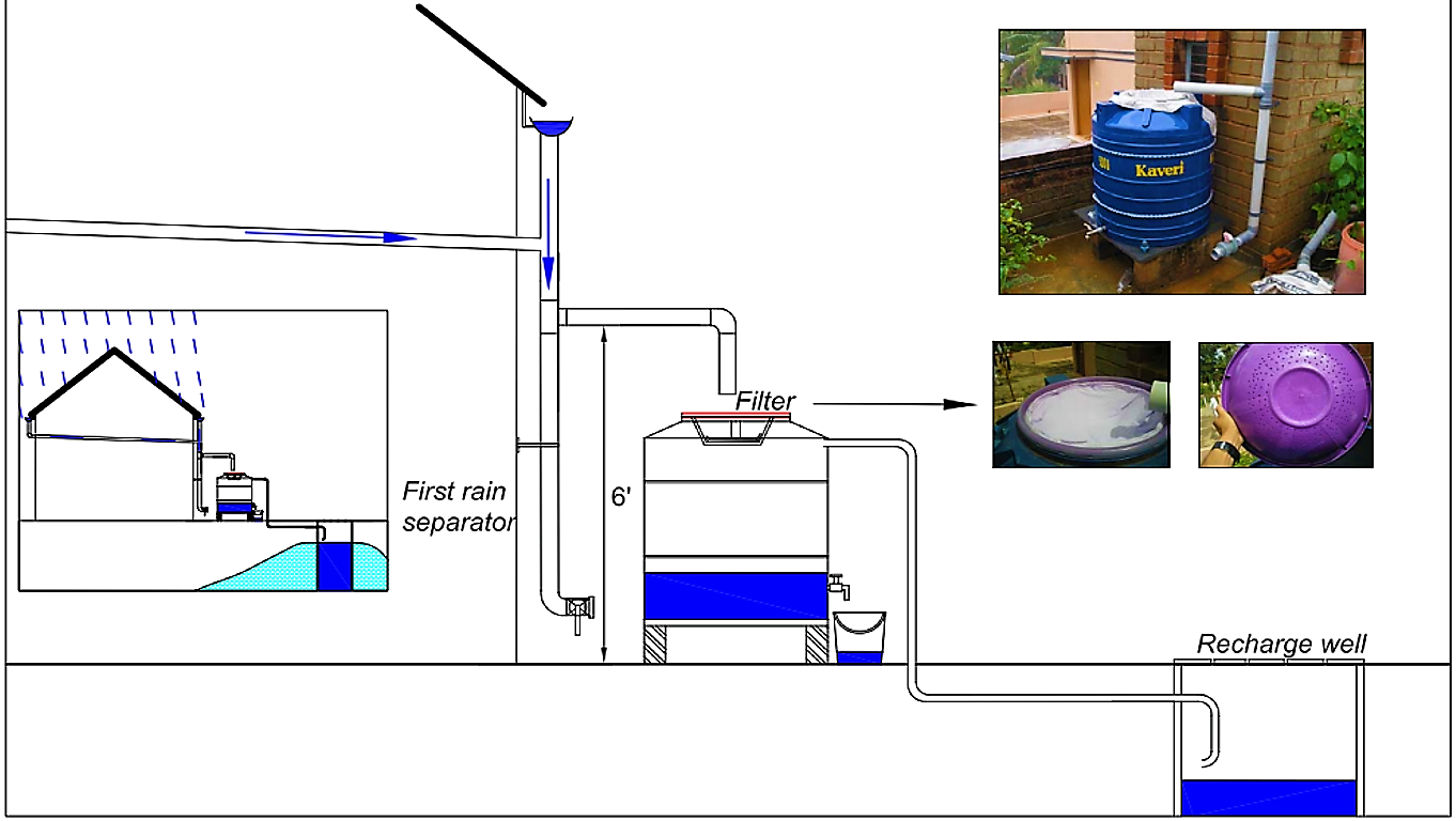 Illustration of water flow scheme of a RTRWH system. Basic components: roof, gutters, first flush device (first rain separator), rain barrel with filter and tap and recharge well
