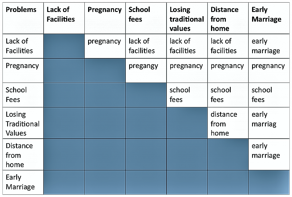Pairwise ranking matrix from problem ranking of reasons for girls not attending school in a village in Gambia. This graph compares the different problems and shows which of the problems are of greatest importance. For example, pregnancy is a more important reason for not going to school than a lack of facilities. The table below summarises the results of this table. Source: RIETBERGEN-MCCRACKEN et al. (1998)