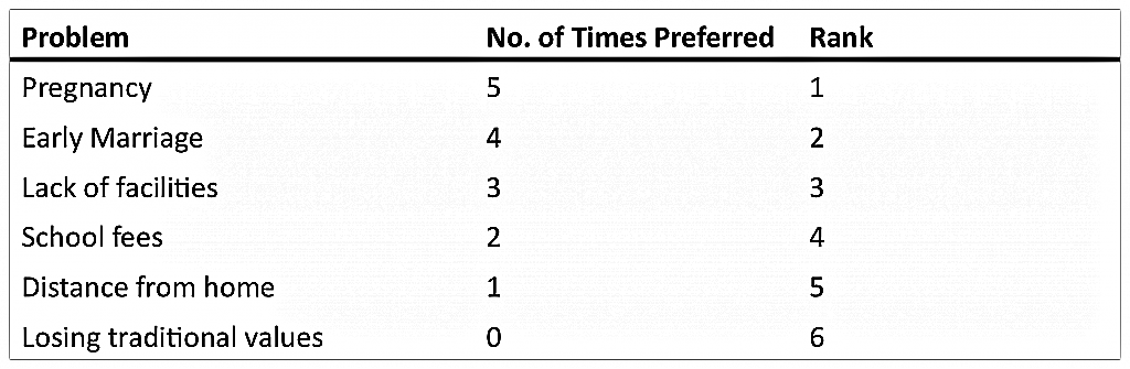 Table from problem ranking of reasons for girls not attending school in a village in Gambia. Source: RIETBERGEN-MCCRACKEN et al. (1998)