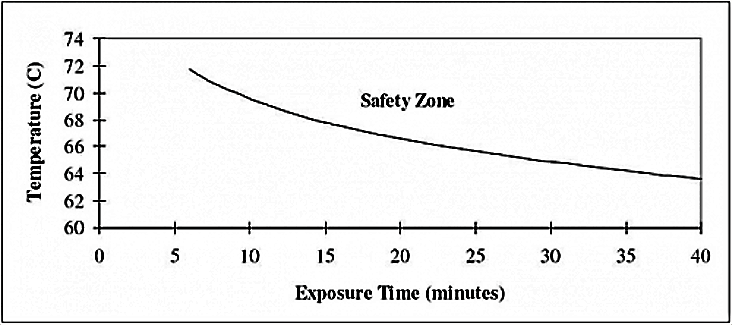 Pasteurisation is ensured if the safety zone above the safety zone curve is reached. For example, if 68 degrees Celsius are maintained for at least 15 minutes then pasteurisation has occurred and the water is drinkable. Source: RIT (2007)