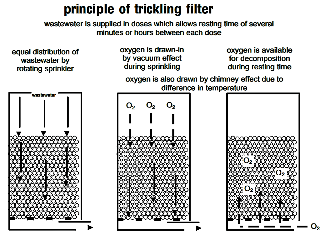 Principles of a trickling filter. Source: SASSE & BORDA (1998)