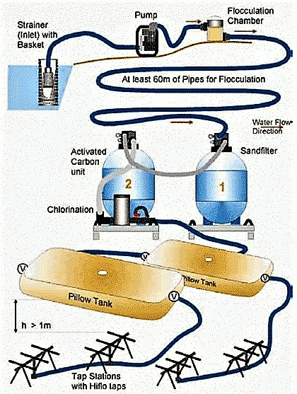 The emergency water kit from “Scan Water” comprises several components: water pumping, delivery, flocculation, filtration (1: sand filter; 2: activated carbon filter), sterilisation, storage and distribution. The kit includes full operating and maintenance instructions. Source: SCAN WATER (2011)