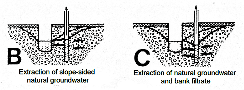 With the construction of a production well in a river valley, water is abstracted from slope-sided natural groundwater as long as the pumping water level is not lowered too much (B). Increased pumping action (C) creates a pressure head difference between the river and the aquifer and induces the river water to flow through the riverbed towards the pumping well that consequently extracts a mixture of groundwater (originally present in the aquifer) and bank filtrate. The proportions of both kinds of water in the extracted water can vary depending on both extraction rate and river flow