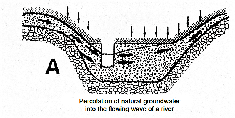 River flow and surrounding groundwater levels influence each other: groundwater usually originates from precipitation and percolates into the flowing wave of the river particularly in low-flow periods. In periods of high flow however, river water infiltrates into the aquifer