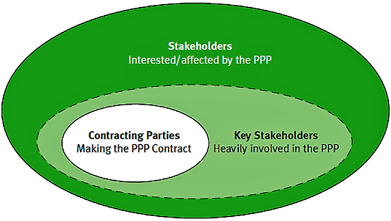 Examples of Actors in a Given PPP. Source: SDC et al. (2005)