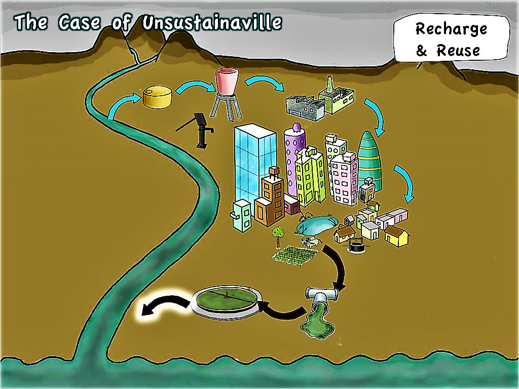 Unsustainaville - Recharge and Reuse of Wastewater. Source: SEECON (2010)