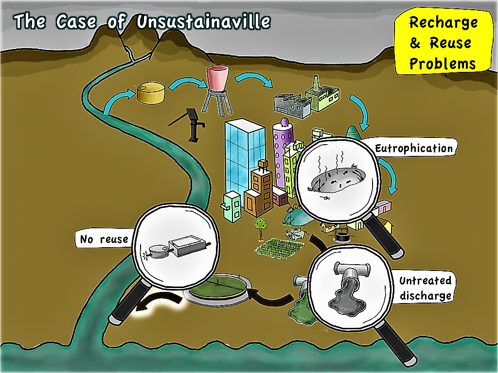 Unsustainaville - Problems with Recharge and Reuse. Source: SEECON (2010)