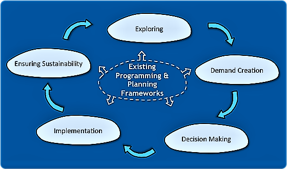 Demand creation is embedded in the process of participatory planning. Source: SEECON (2010)