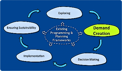 Planning and Process Tools - Demand Creation. Source: SEECON (2010)