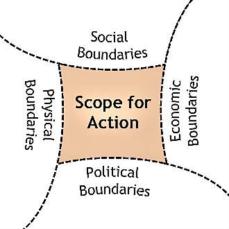 Physical, social, economic and political system boundaries define the (provisional) scope for action for an intervention in Sustainable Sanitation and Water Management. Source: SEECON (n.y.)