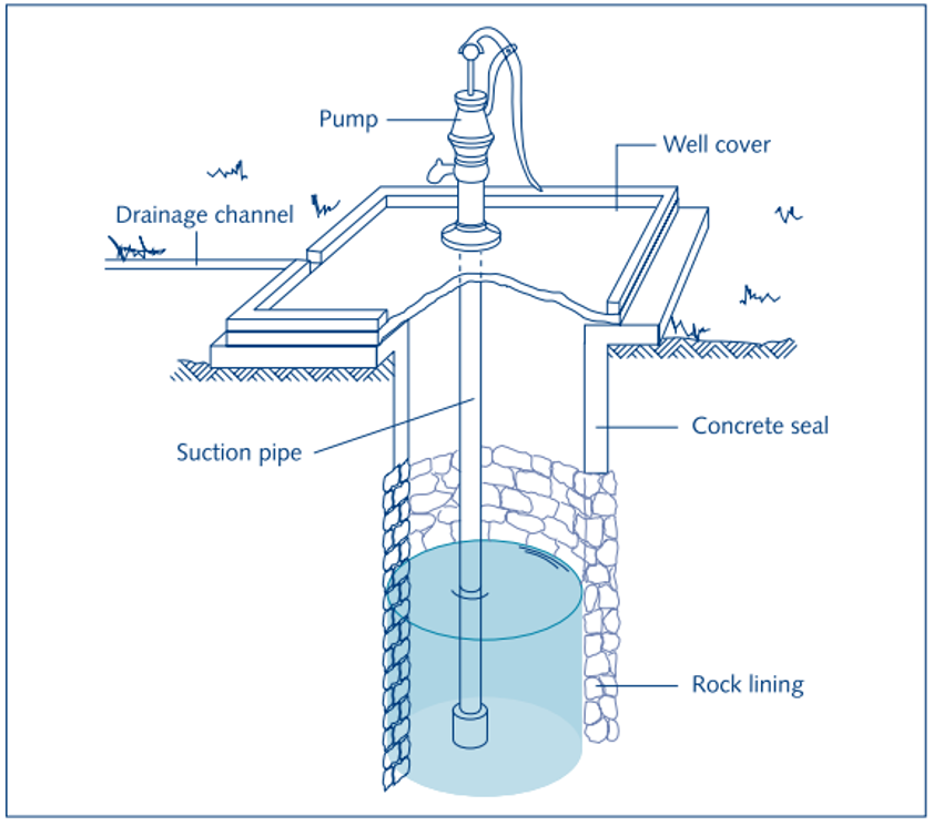 Components of a dug well. Source: SMET & WIJK (2002)