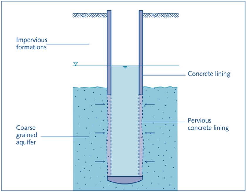Dug well in coarse granular material. Source: SMET & WIJK (2002)