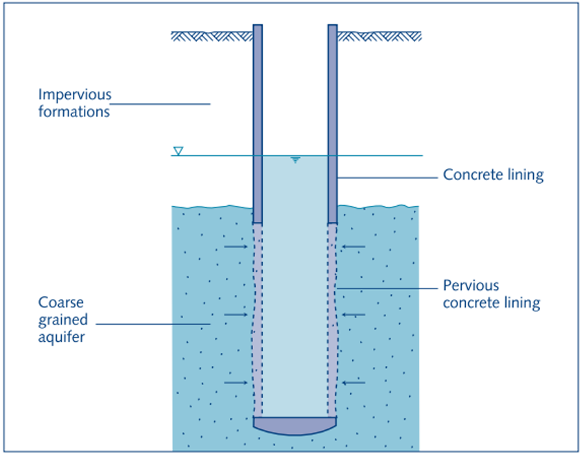 Dug well in coarse granular material. Source: SMET & WIJK (2002) 