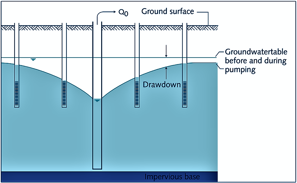 Effects of groundwater withdrawal on neighbouring wells