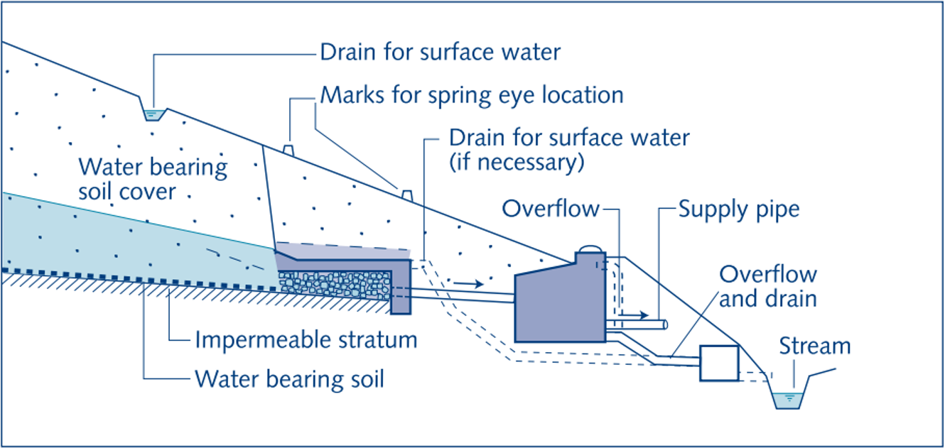 Lay-out of a spring water collection area (gravity spring)