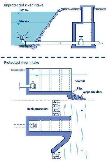 An unprotected intake (above). Where protection of the intake is deemed necessary; intake structures may be suitable (below). Intake protections are generally constructed of concrete, stone, or brick