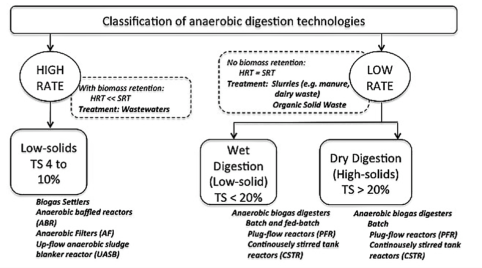Classification of biogas treatment technologies. Source: SPUHLER (2010) 