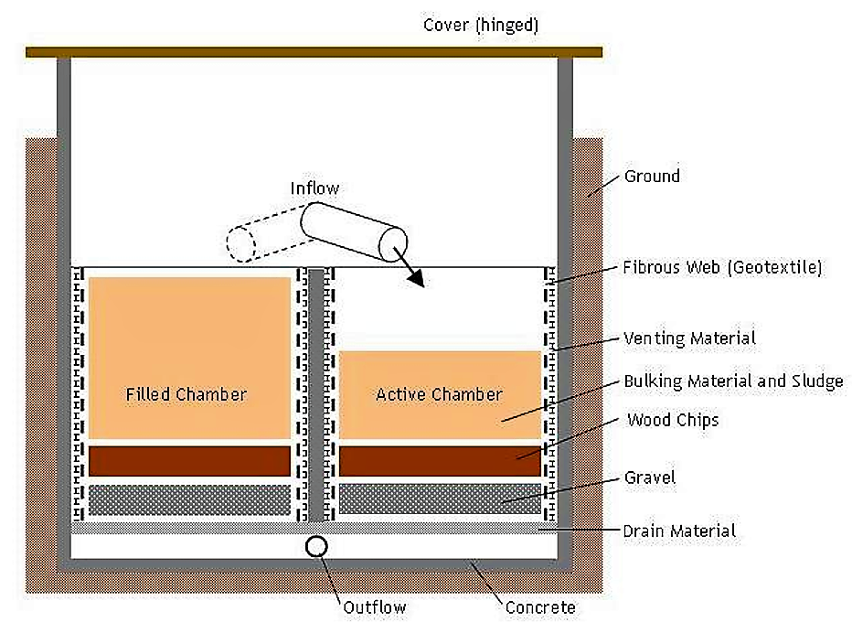 Schematic design of a compost filter. The operator has to periodically add straw into the active chamber. Source: STAUFFER (2010) adapted from LACK (2006)   