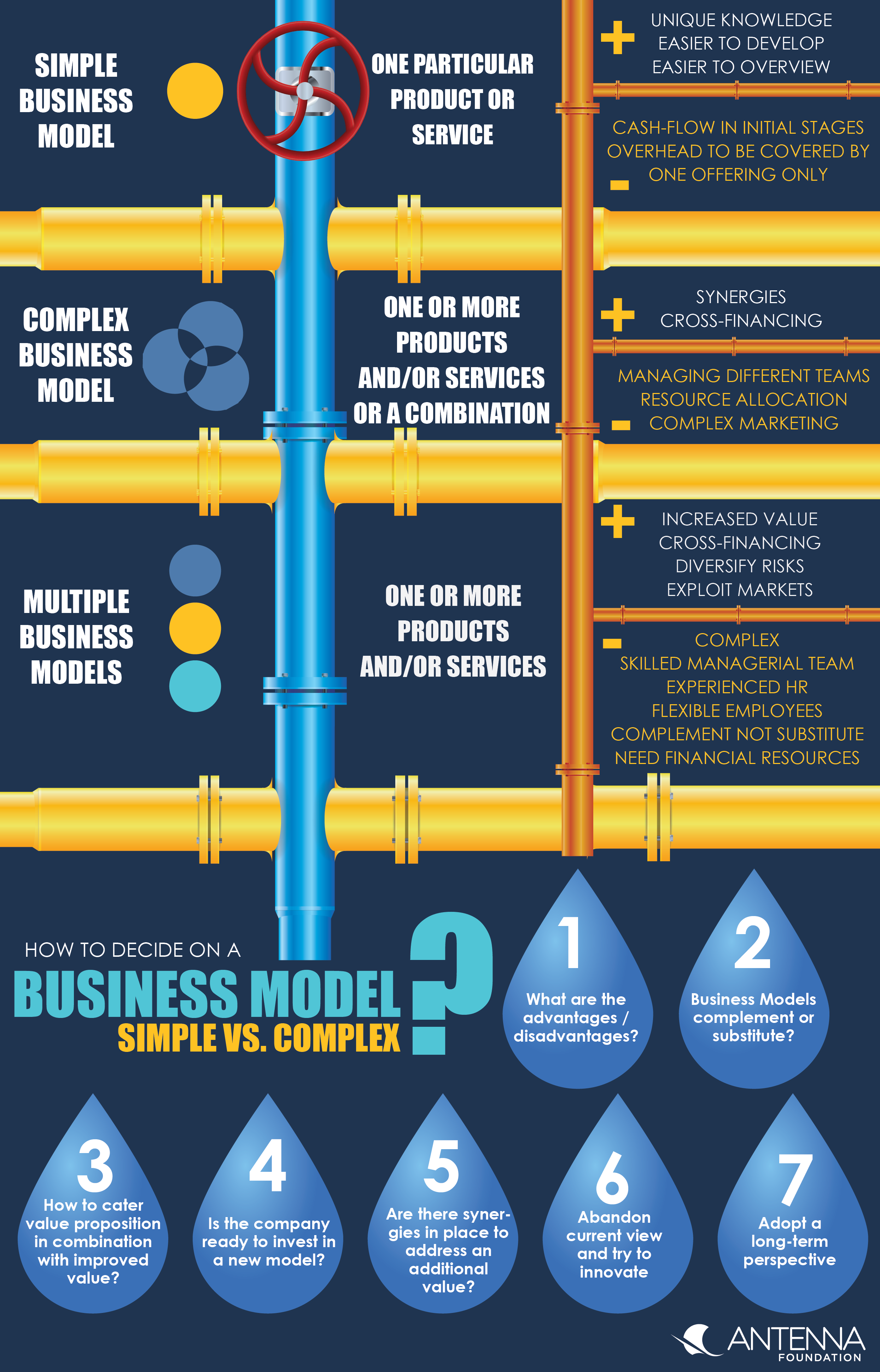 Simple and complex business models