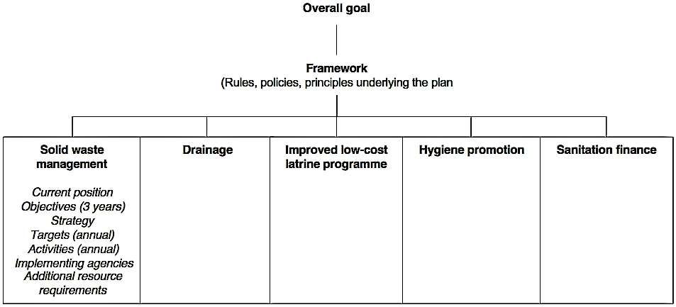 Structure and contents of a municipal sanitation plan. Source: TAYLER et al. (2000)