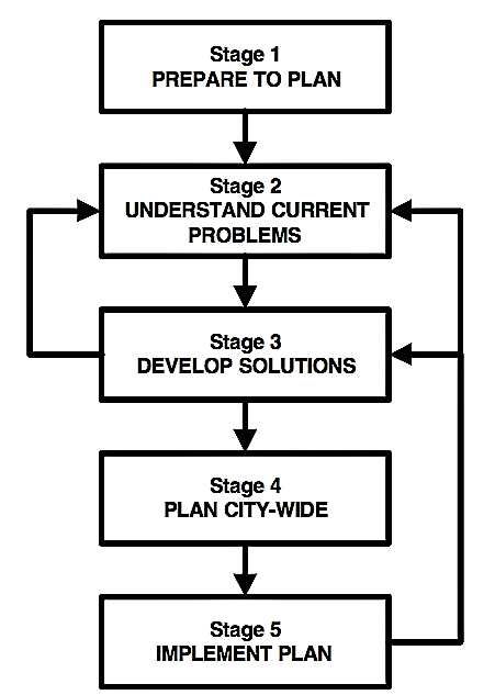 Suggested stages in the planning process. The feed-back loops illustrate the point that your understanding of problems and the options for solving them will be influenced by what you do. Source: TAYLER et al. (2000) 