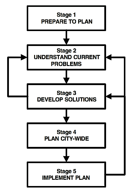 Suggested stages in the planning process. The feed-back loops illustrate the point that your understanding of problems and the options for solving them will be influenced by what you do. Source: TAYLER et al. (2000)