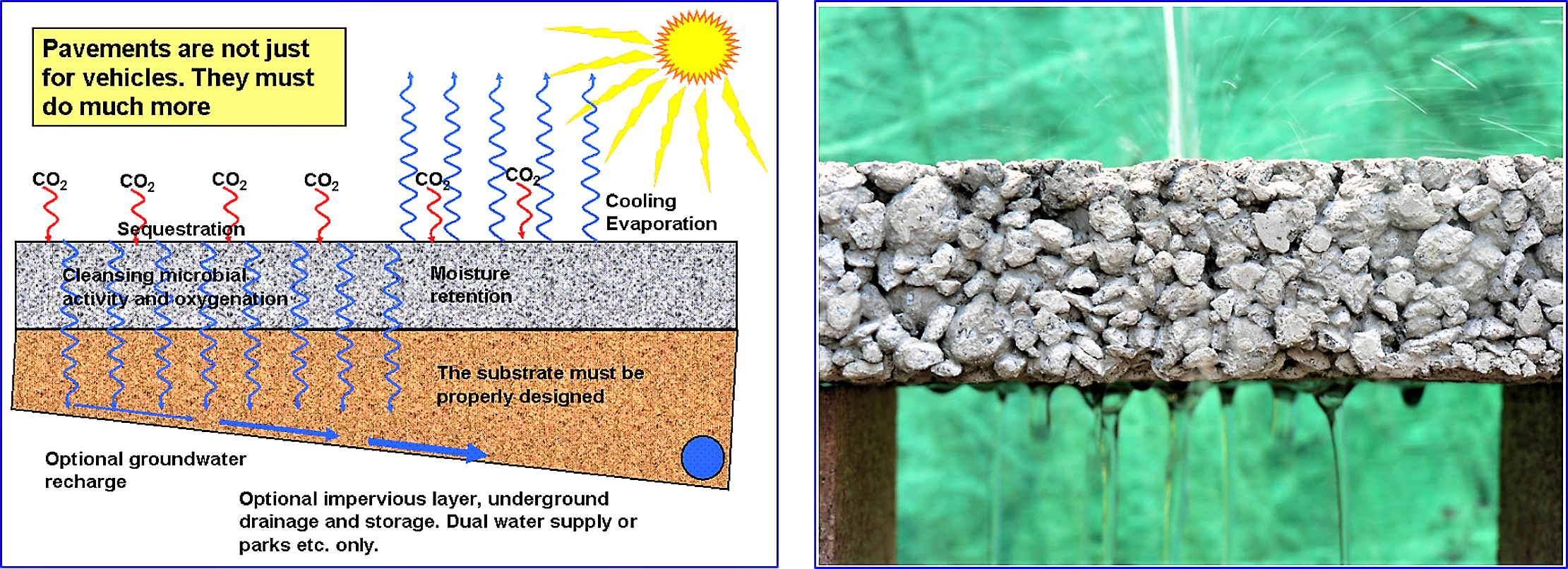 A theoretical cross section of porous pavement (left) and porous pavement during a demonstration. Source: TECOECO (n.y.) 