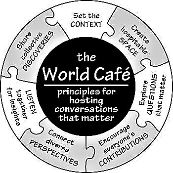 Seven main principles for hosting a World Café. Source: THE CHANGE INITIATIVE (n.y.)