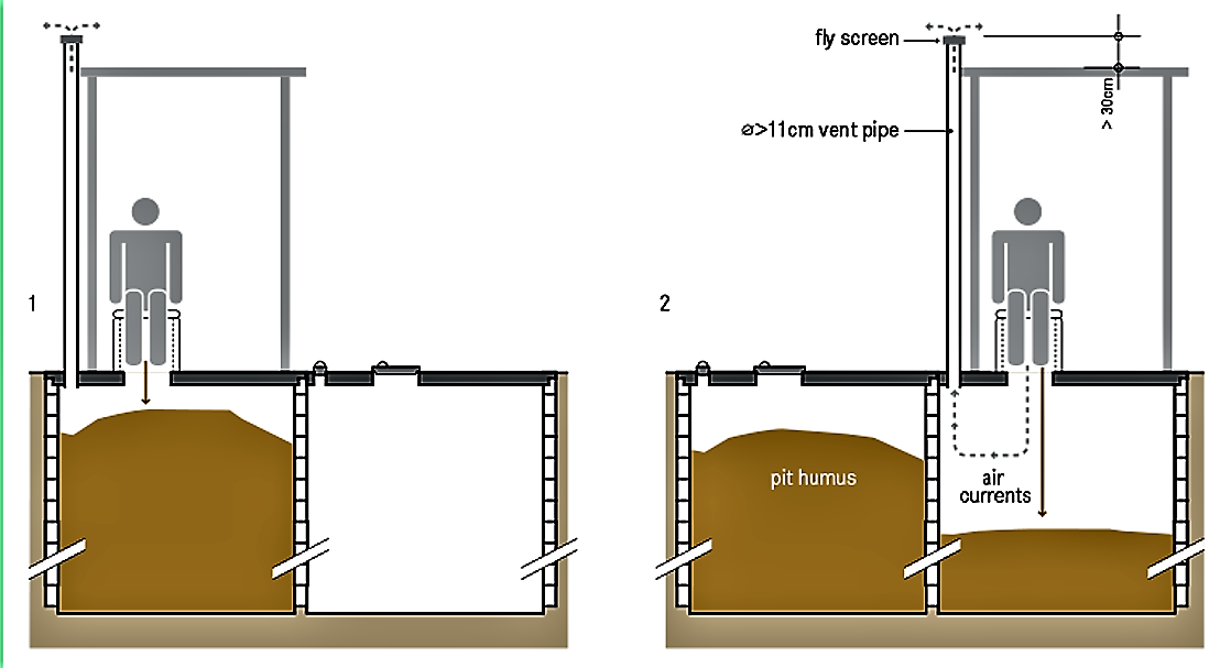 Schematic of a double ventilated improved pit. Source: TILLEY et al. (2014)