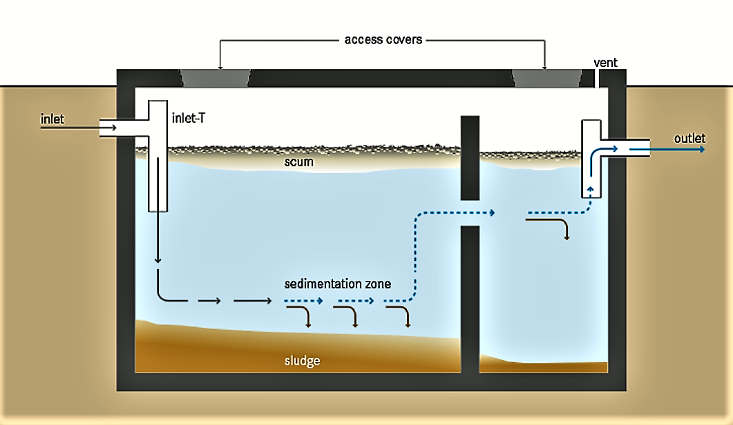 Overview scheme of a septic tank. Solids settle out and undergo anaerobic digestion, the effluent with suspended and dissolved pollutants flows through. A venting pipe can evacuate the biogas formed during anaerobic digestion. Source: TILLEY et al. (2014)