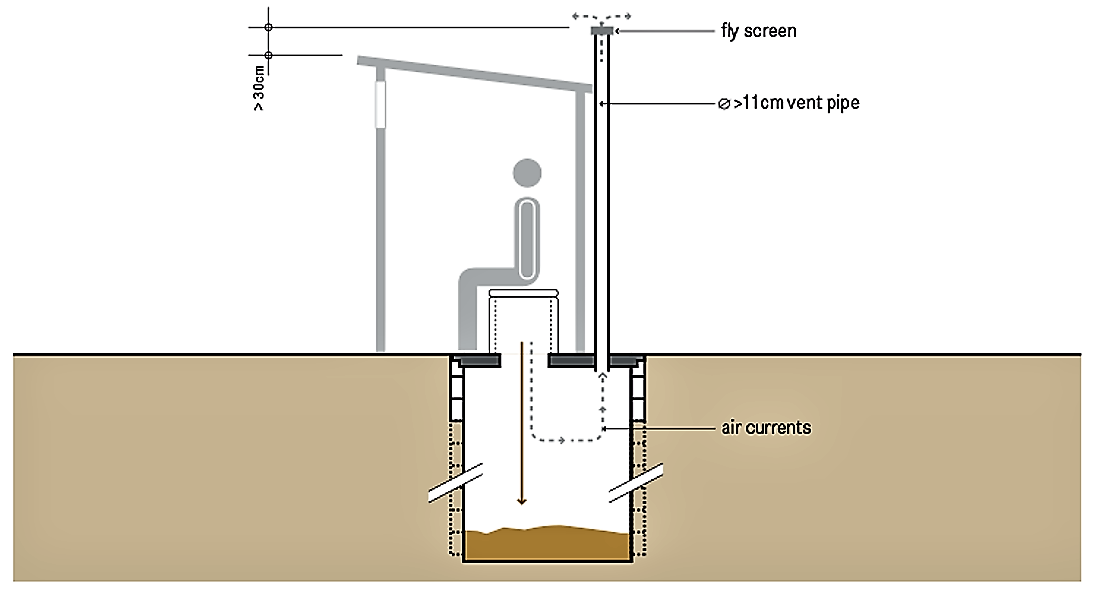 Schematic of a single ventilated improved pit. Source: TILLEY et al. (2014)            