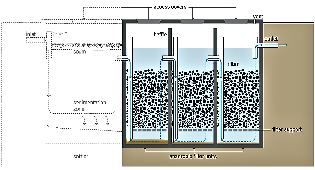Schematic of an anaerobic filter. Gas is evacuated by the venting opening at the upper right. Source: TILLEY et al. (2014)