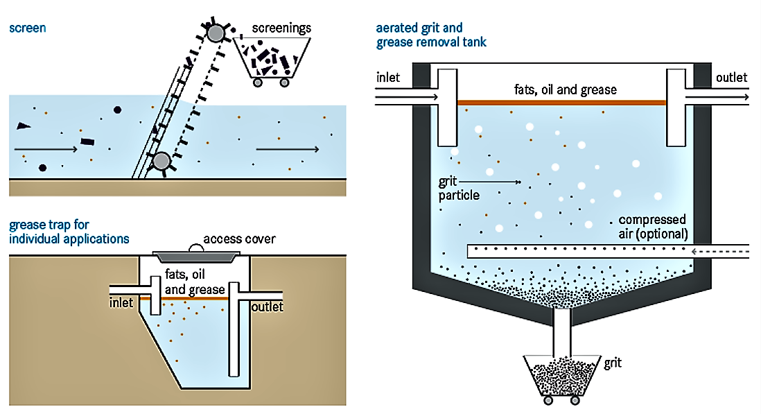 Schematic of different pre-treatment technologies. Source: TILLEY et al. (2014) 