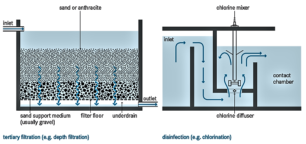  Schematic of post-tertiary disinfection and filtration. Source: TILLEY et al. (2014)