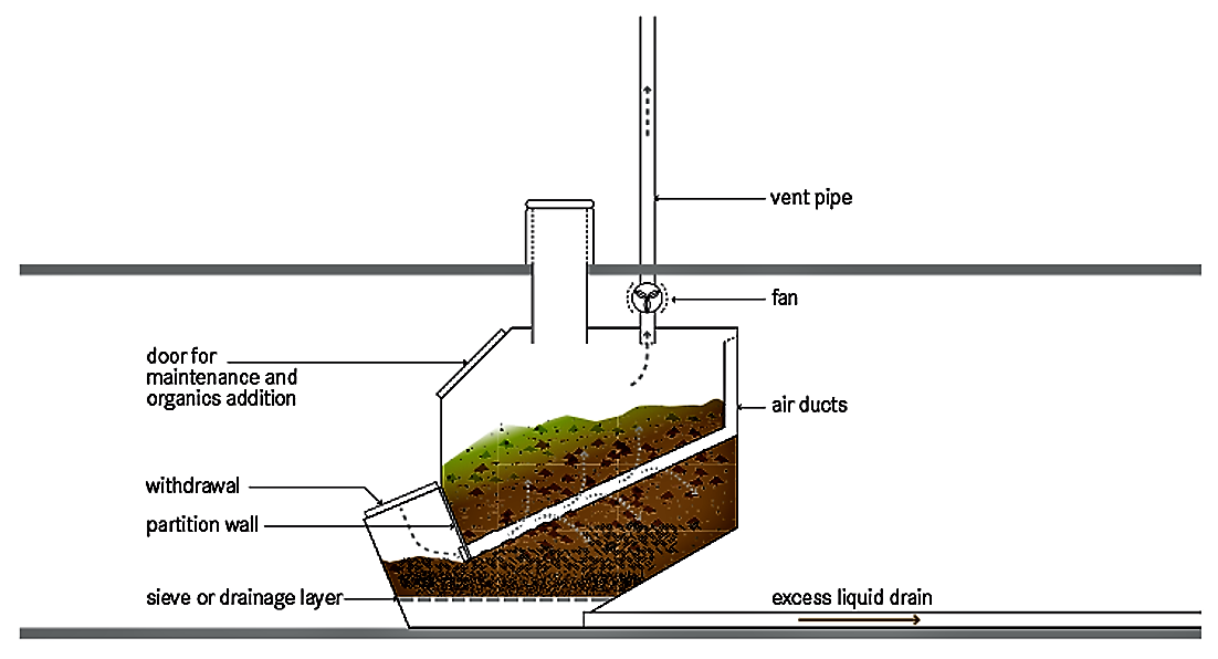 Schematic of the composting chamber placed below a composting toilet. Source: TILLEY et al. (2014)