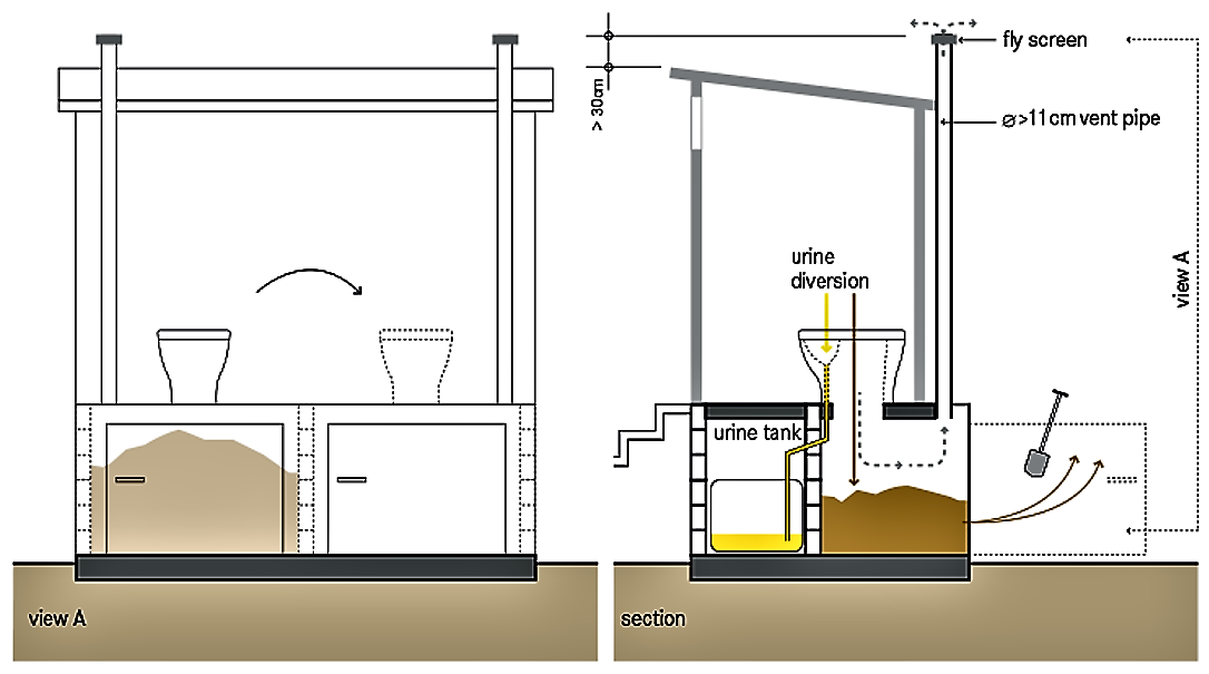 Schematic of the dehydration double vaults in  a urine diversion dehydration toilet (UDDT). Source: TILLEY et al. (2014)